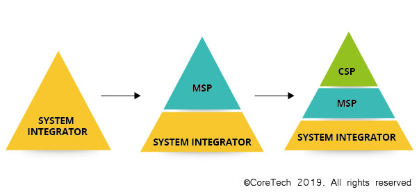 Modello MSP e sua evoluzione CSP. Fai decollare la tua azienda